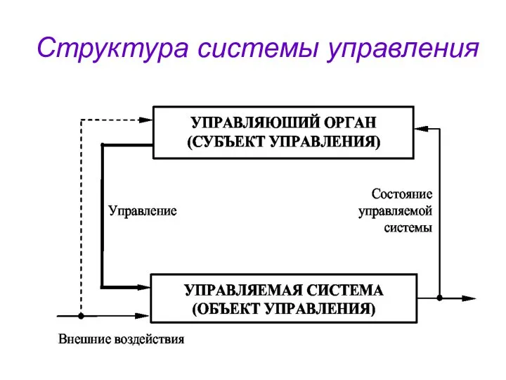 Структура системы управления