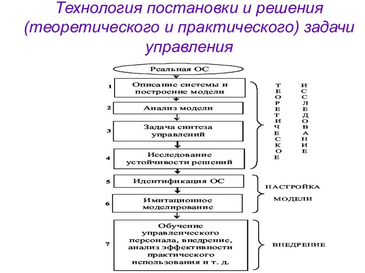 Технология постановки и решения (теоретического и практического) задачи управления