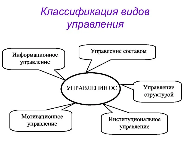 Классификация видов управления