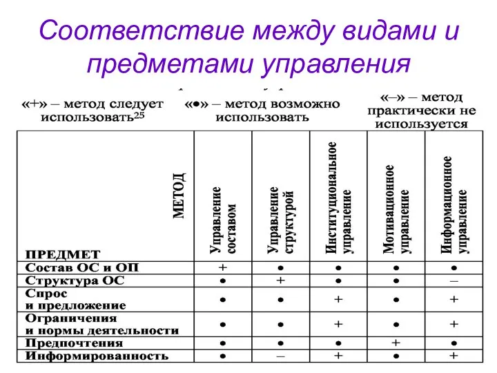 Соответствие между видами и предметами управления