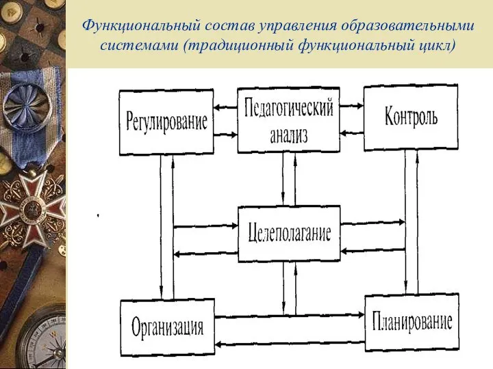 Функциональный состав управления образовательными системами (традиционный функциональный цикл)