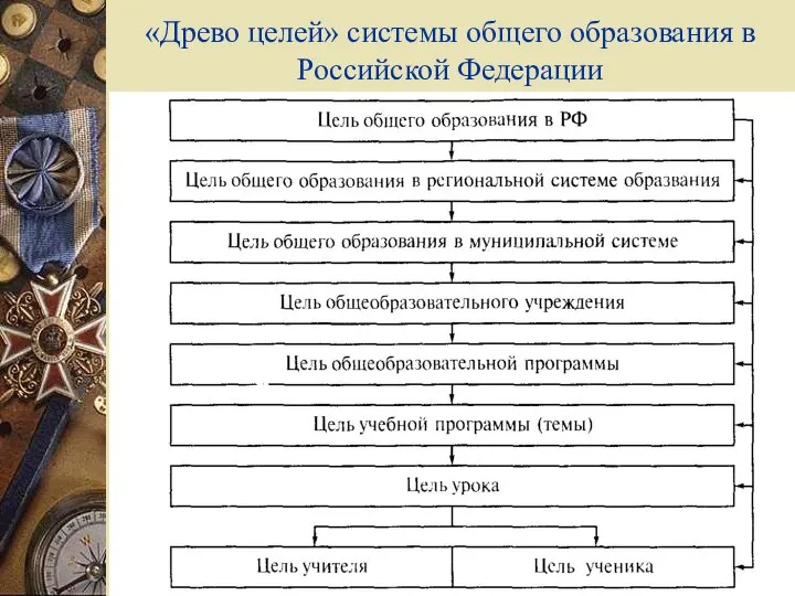«Древо целей» системы общего образования в Российской Федерации