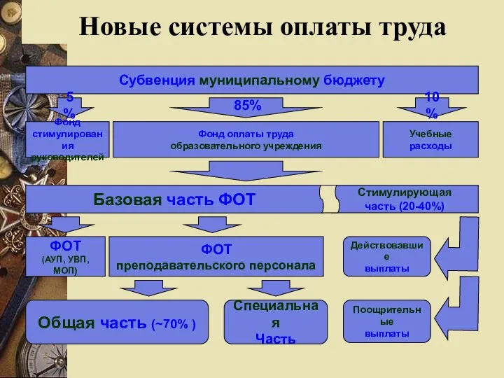 Новые системы оплаты труда Субвенция муниципальному бюджету Фонд стимулирования руководителей Фонд