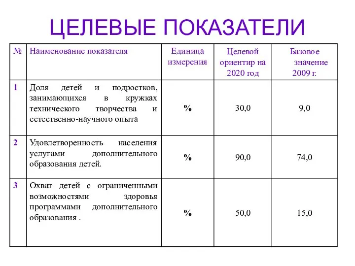 ЦЕЛЕВЫЕ ПОКАЗАТЕЛИ