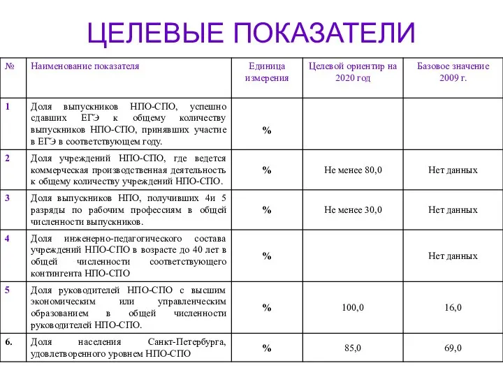 ЦЕЛЕВЫЕ ПОКАЗАТЕЛИ