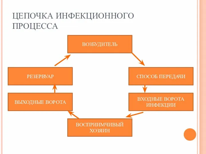 ЦЕПОЧКА ИНФЕКЦИОННОГО ПРОЦЕССА ВОЗБУДИТЕЛЬ СПОСОБ ПЕРЕДАЧИ ВХОДНЫЕ ВОРОТА ИНФЕКЦИИ ВОСПРИИМЧИВЫЙ ХОЗЯИН ВЫХОДНЫЕ ВОРОТА РЕЗЕРВУАР