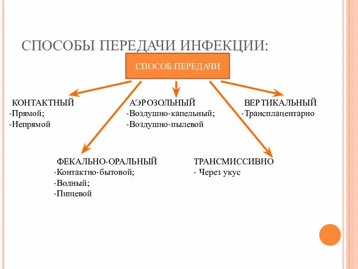 СПОСОБЫ ПЕРЕДАЧИ ИНФЕКЦИИ: СПОСОБ ПЕРЕДАЧИ КОНТАКТНЫЙ Прямой; Непрямой АЭРОЗОЛЬНЫЙ Воздушно-капельный; Воздушно-пылевой