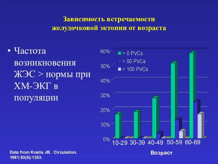 Зависимость встречаемости желудочковой эктопии от возраста Частота возникновения ЖЭС > нормы