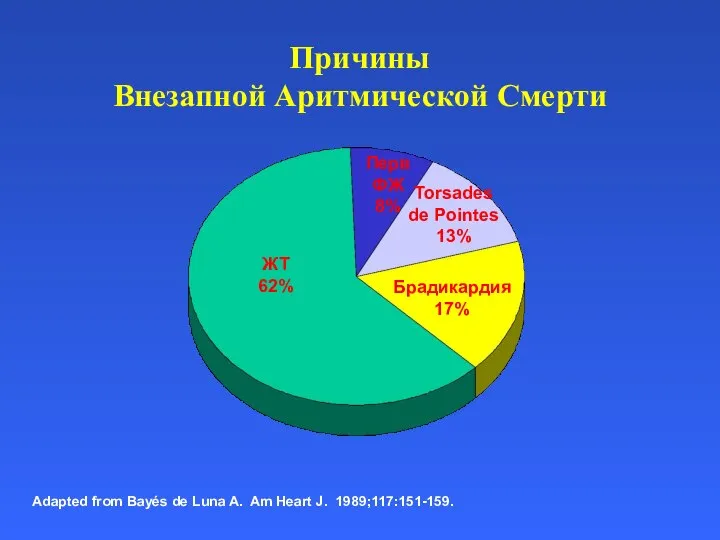 Причины Внезапной Аритмической Смерти ЖТ 62% Брадикардия 17% Torsades de Pointes