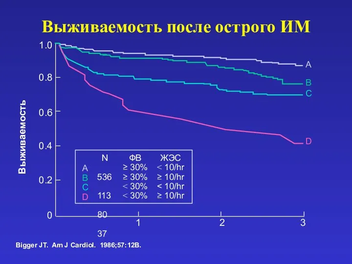 Выживаемость после острого ИМ Bigger JT. Am J Cardiol. 1986;57:12B.