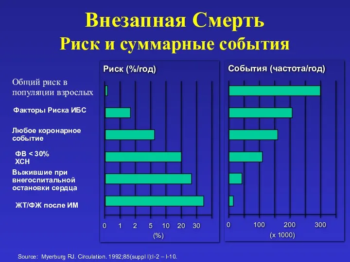 Внезапная Смерть Риск и суммарные события Общий риск в популяции взрослых