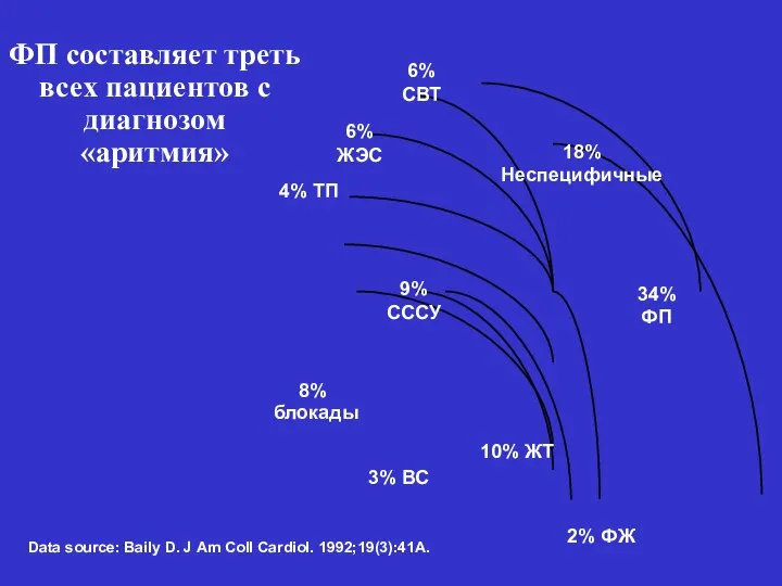 ФП составляет треть всех пациентов с диагнозом «аритмия» 2% ФЖ Data