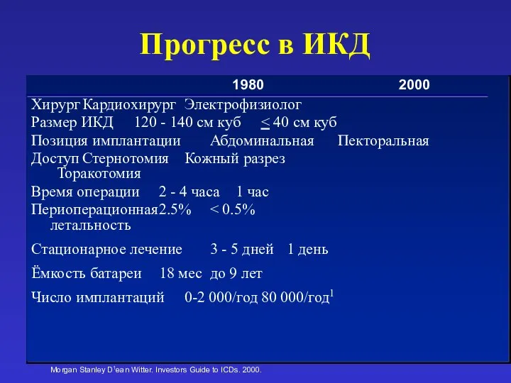 Прогресс в ИКД Хирург Кардиохирург Электрофизиолог Размер ИКД 120 - 140