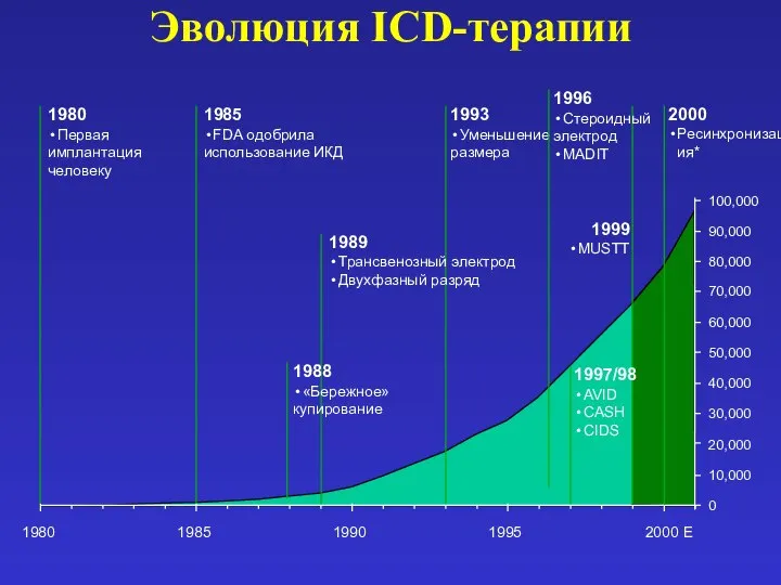 1980 1985 1990 1995 2000 E Эволюция ICD-терапии