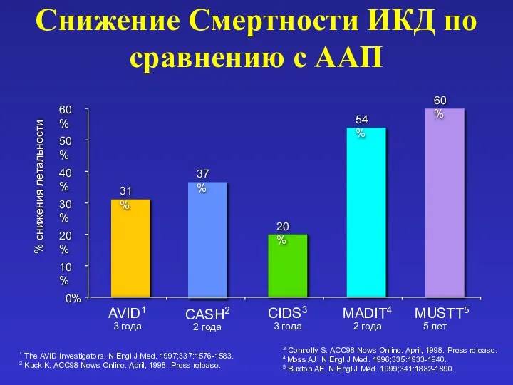 Снижение Смертности ИКД по сравнению с ААП 1 The AVID Investigators.