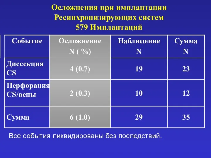 35 29 6 (1.0) Сумма 12 10 2 (0.3) Перфорация CS/вены