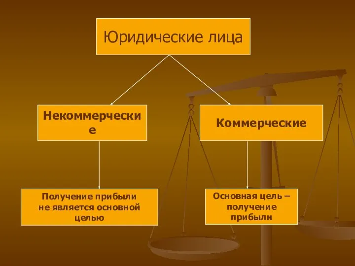 Юридические лица Некоммерческие Коммерческие Основная цель – получение прибыли Получение прибыли не является основной целью