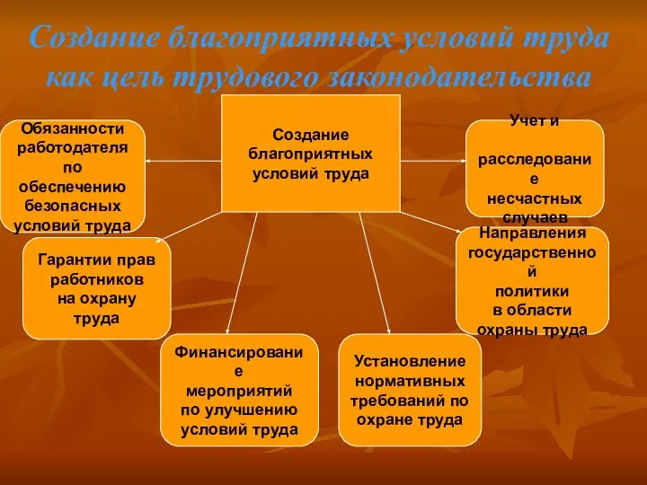 Создание благоприятных условий труда как цель трудового законодательства Создание благоприятных условий