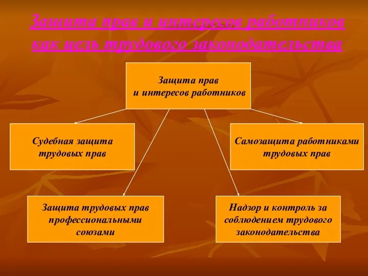 Защита прав и интересов работников как цель трудового законодательства Защита прав