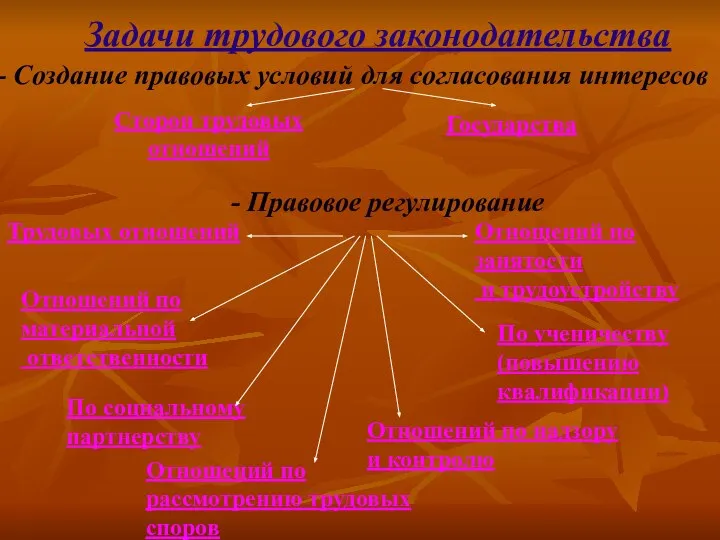 Задачи трудового законодательства - Создание правовых условий для согласования интересов Сторон