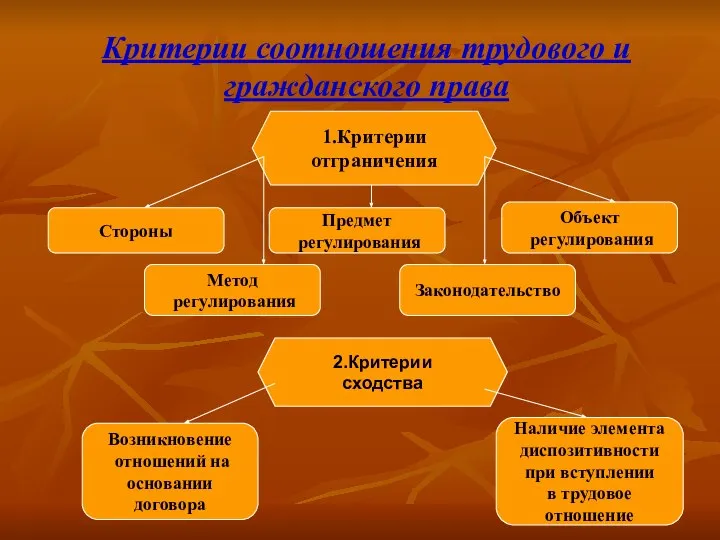 Критерии соотношения трудового и гражданского права 1.Критерии отграничения Стороны Предмет регулирования