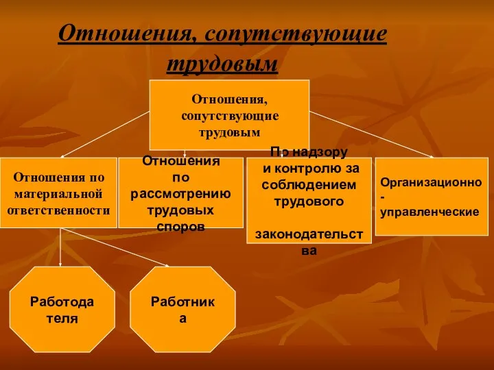 Отношения, сопутствующие трудовым Отношения, сопутствующие трудовым Отношения по материальной ответственности Организационно-