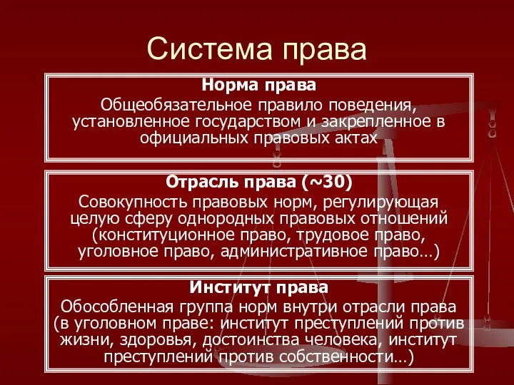 Система права Норма права Общеобязательное правило поведения, установленное государством и закрепленное