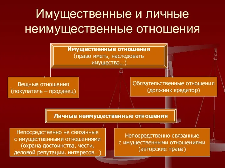 Имущественные и личные неимущественные отношения Имущественные отношения (право иметь, наследовать имущество…)