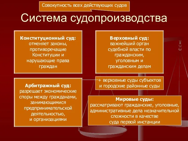 Система судопроизводства Совокупность всех действующих судов Конституционный суд: отменяет законы, противоречащие