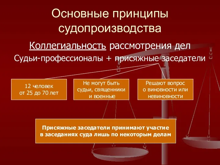 Основные принципы судопроизводства Коллегиальность рассмотрения дел Судьи-профессионалы + присяжные заседатели 12