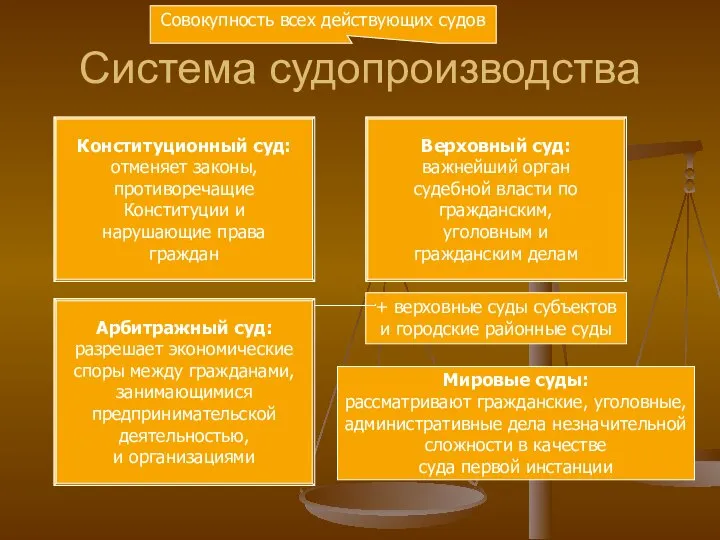 Система судопроизводства Совокупность всех действующих судов Конституционный суд: отменяет законы, противоречащие