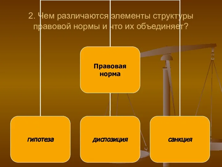 2. Чем различаются элементы структуры правовой нормы и что их объединяет?