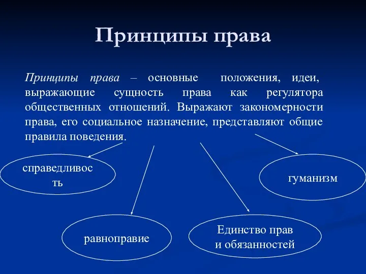 Принципы права Принципы права – основные положения, идеи, выражающие сущность права