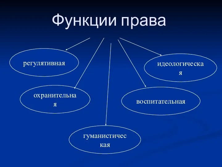 Функции права охранительная регулятивная гуманистическая воспитательная идеологическая