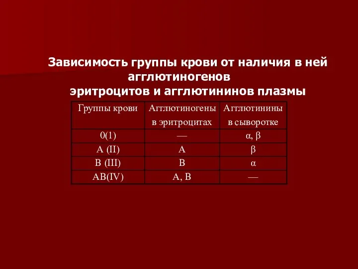 Зависимость группы крови от наличия в ней агглютиногенов эритроцитов и агглютининов плазмы