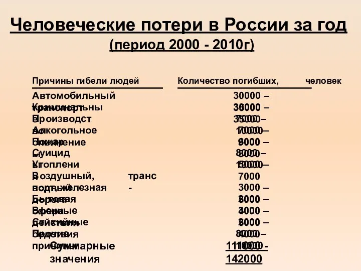 Человеческие потери в России за год (период 2000 - 2010г) Причины