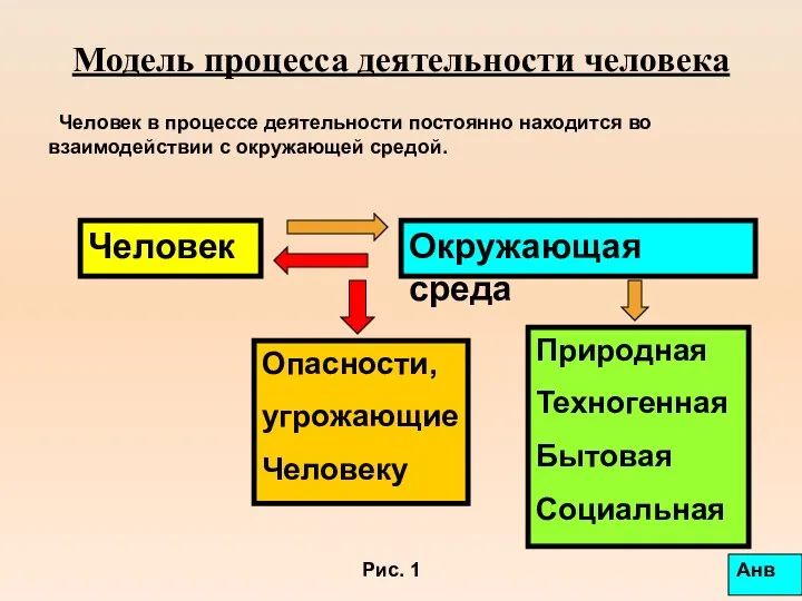 Модель процесса деятельности человека Человек в процессе деятельности постоянно находится во