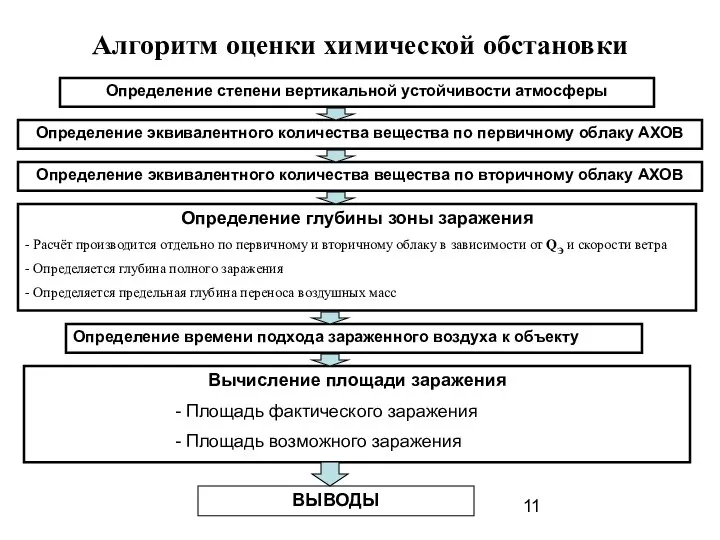 Алгоритм оценки химической обстановки Определение степени вертикальной устойчивости атмосферы Определение эквивалентного