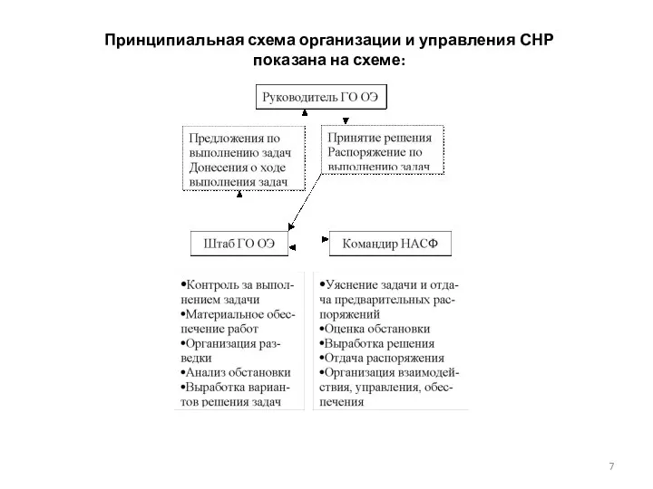 Принципиальная схема организации и управления СНР показана на схеме: