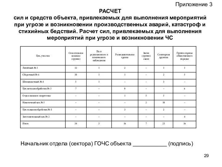 Приложение 3 РАСЧЕТ сил и средств объекта, привлекаемых для выполнения мероприятий