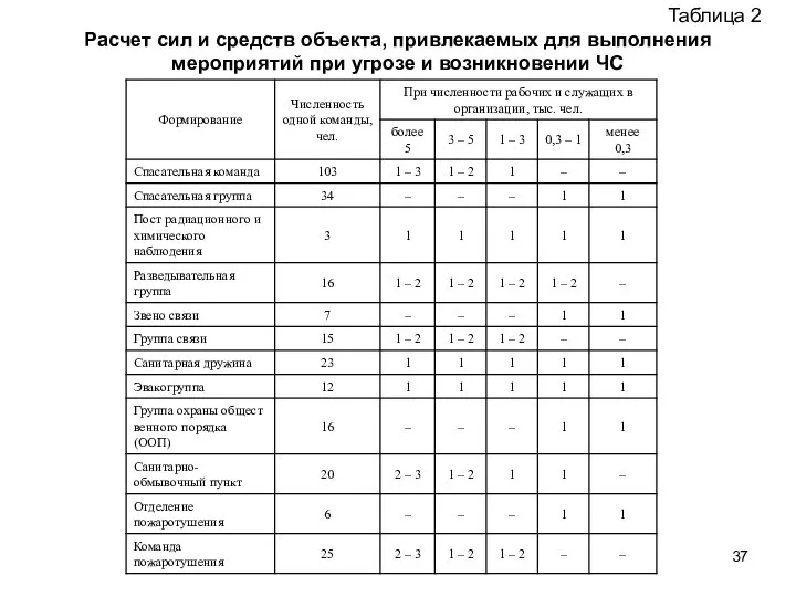 Таблица 2 Расчет сил и средств объекта, привлекаемых для выполнения меро­приятий при угрозе и возникновении ЧС