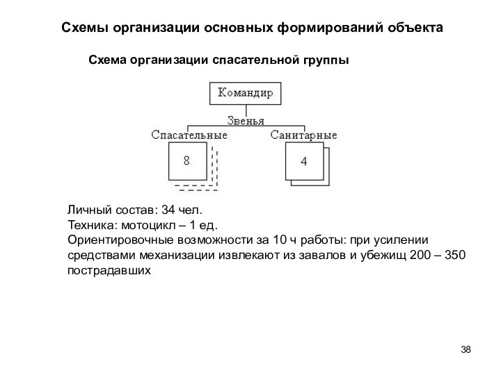 Схемы организации основных формирований объекта Схема организации спасательной группы Личный состав: