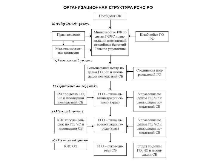 ОРГАНИЗАЦИОННАЯ СТРУКТУРА РСЧС РФ