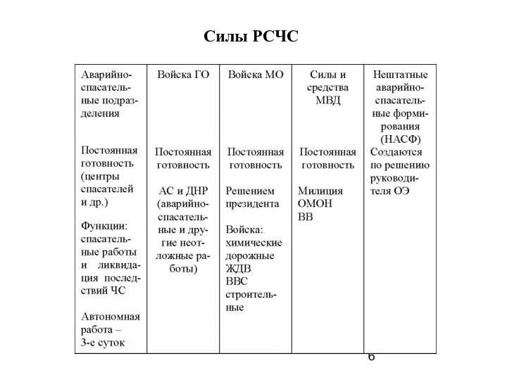 Силы РСЧС