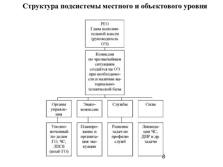 Структура подсистемы местного и объектового уровня