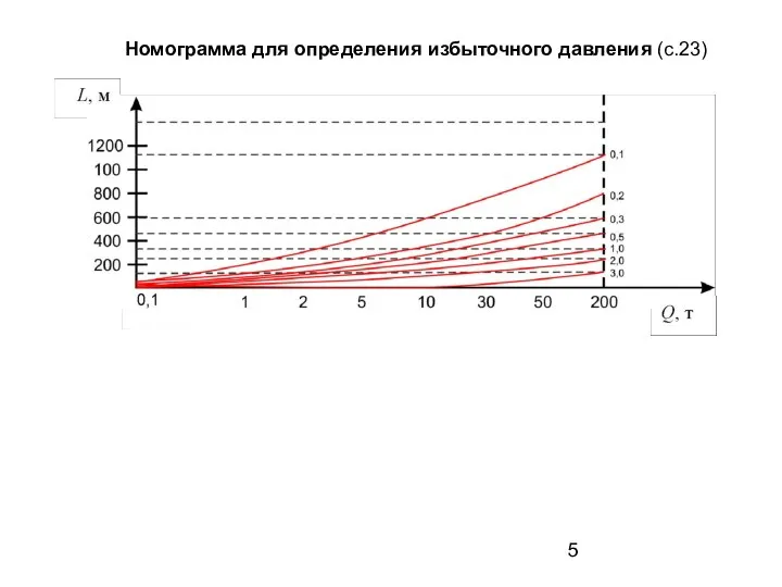 Номограмма для определения избыточного давления (c.23)