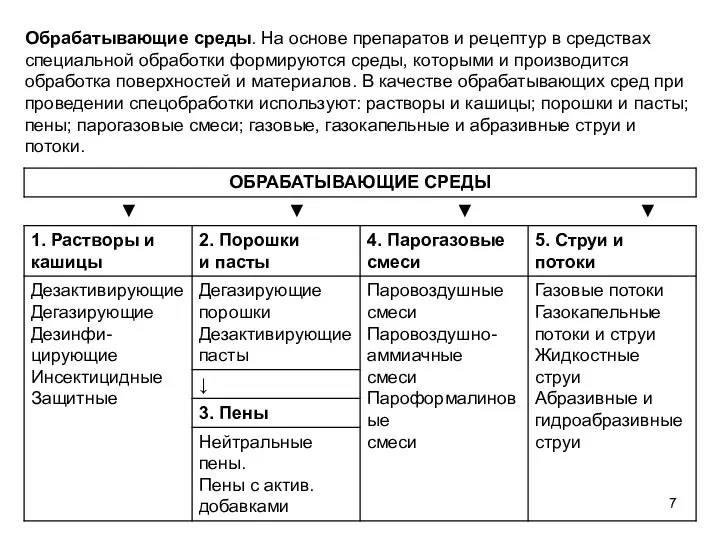 Обрабатывающие среды. На основе препаратов и рецептур в средствах специальной обработки