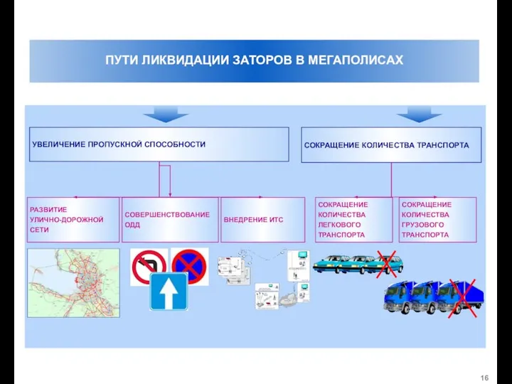 СОКРАЩЕНИЕ КОЛИЧЕСТВА ТРАНСПОРТА УВЕЛИЧЕНИЕ ПРОПУСКНОЙ СПОСОБНОСТИ РАЗВИТИЕ УЛИЧНО-ДОРОЖНОЙ СЕТИ СОВЕРШЕНСТВОВАНИЕ ОДД