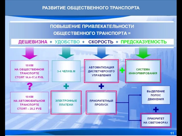 РАЗВИТИЕ ОБЩЕСТВЕННОГО ТРАНСПОРТА