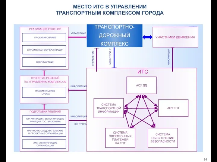 МЕСТО ИТС В УПРАВЛЕНИИ ТРАНСПОРТНЫМ КОМПЛЕКСОМ ГОРОДА 14 ИТС РЕАЛИЗАЦИЯ РЕШЕНИЙ